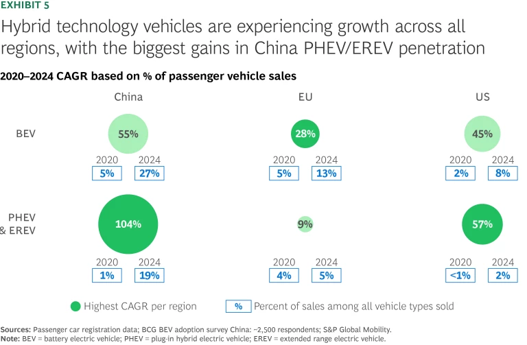 What China’s EV Market Can Teach US and EU Automakers | Exhibit 5