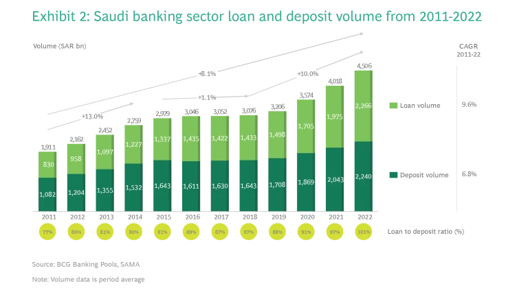 Saudi Arabia Banking Sector Exhibit 02