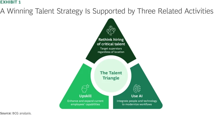 A Winning Talent Strategy is Supported by Three Related Activities
