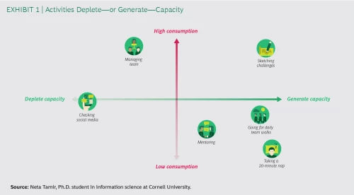 Activites Deplete - or Generate - Cognitive Capacity