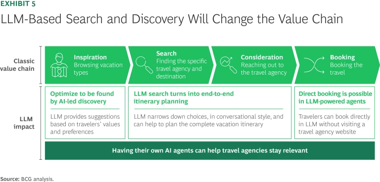LLM-Based Search and Discovery Will Change the Value Chain