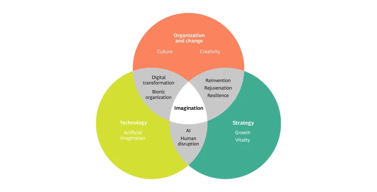 Imagination Can Unlock Key Management Priorities—Such as Business Transformation and Growth