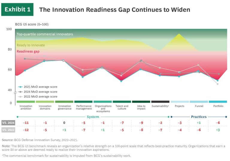 The Six Unspoken Barriers That Impede Defense Innovation| Exhibit 1