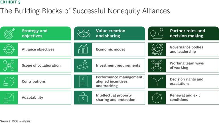 The Building Blocks of Successful Nonequity Alliances