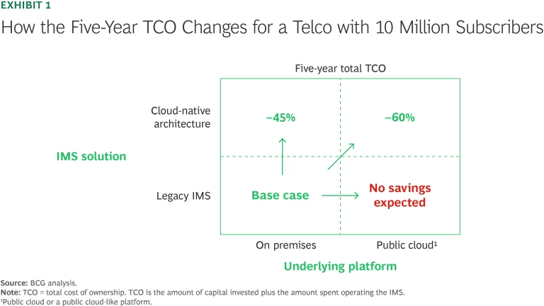 A Smart Way for Telcos to Accelerate Their Cloud Strategy | Ex 1