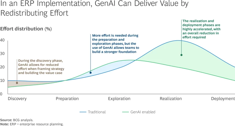 GenAI Can Revolutionize ERP Transformations | Exhibit