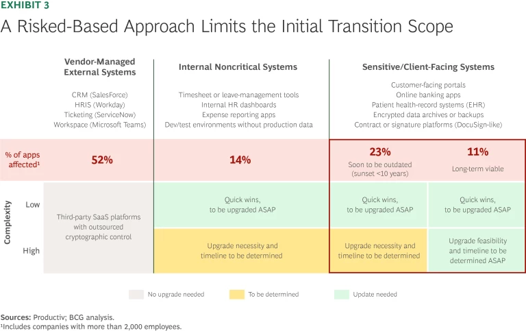 A Risked-Based Approach Limits the Initial Transition Scope