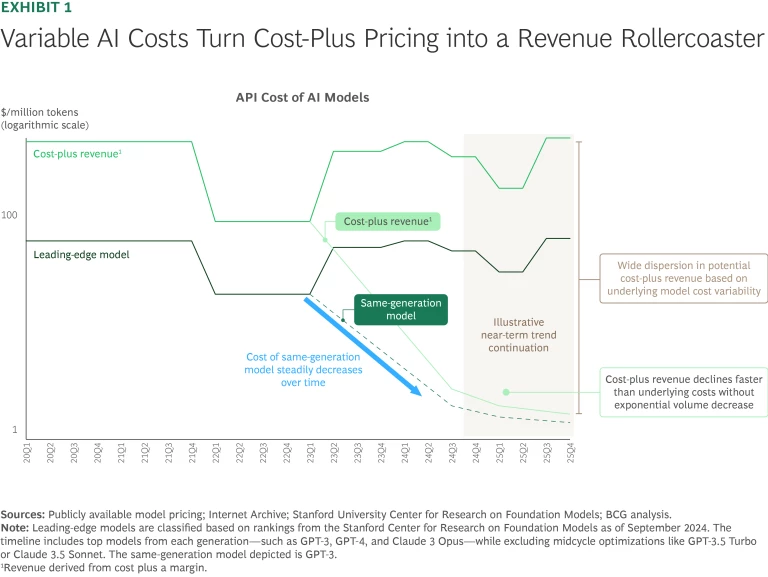 Variable AI Costs Turn Cost-Plus Pricing into a Revenue Rollercoaster