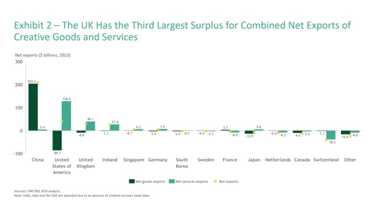 Exhibit 2 - The UK Has the Third Largest Surplus for Combined Net Exports of Creative Goods and Services