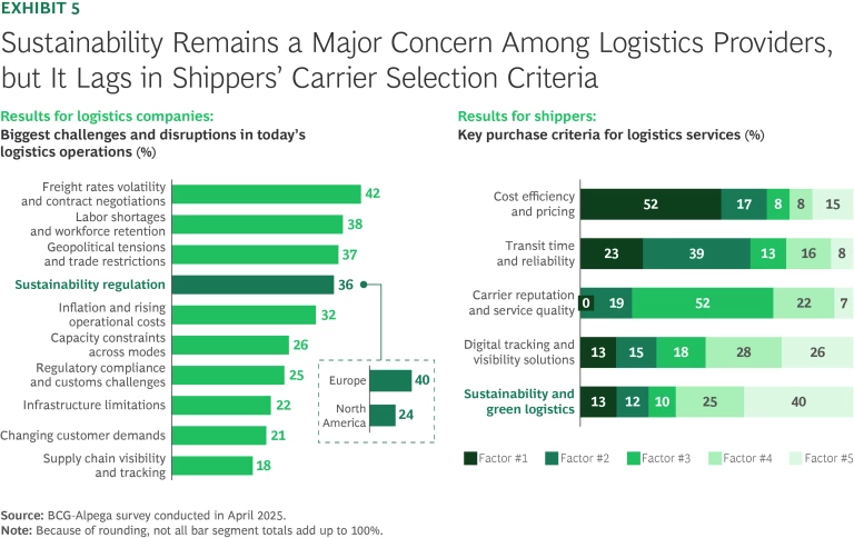 Sustainability Remains a Major Concern Among Logistics Providers, but It Lags in Shoppers' Carrier Selection Criteria