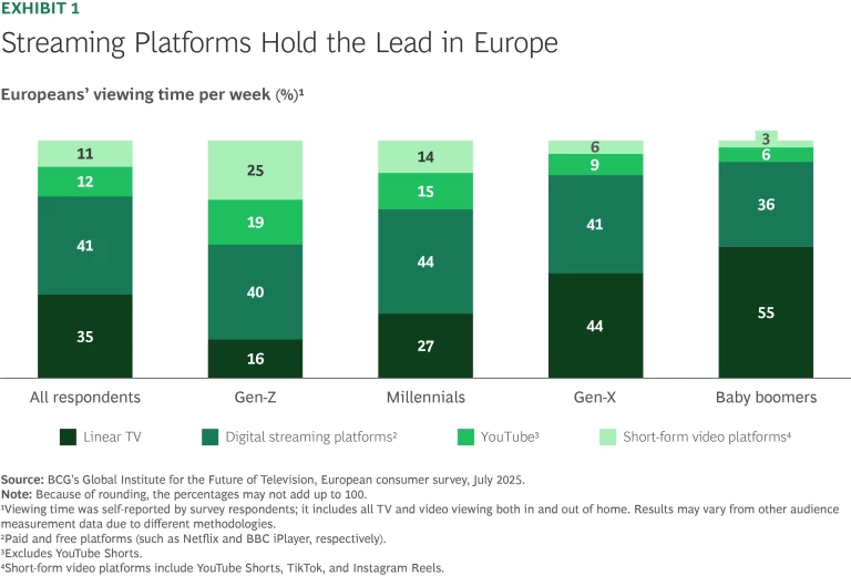 Streaming Platforms Hold the Lead in Europe
