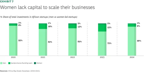Women lack capital to scale their businesses