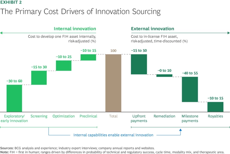 The Primary Cost Drivers of Innovation Sourcing