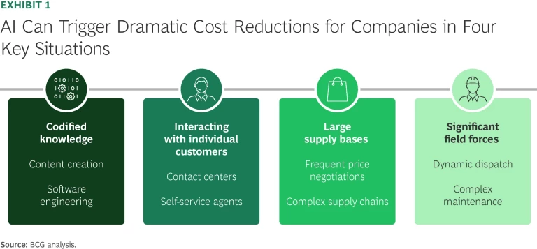 AI Amplifies the Benefits of a Cost Transformation | Exhibit 1