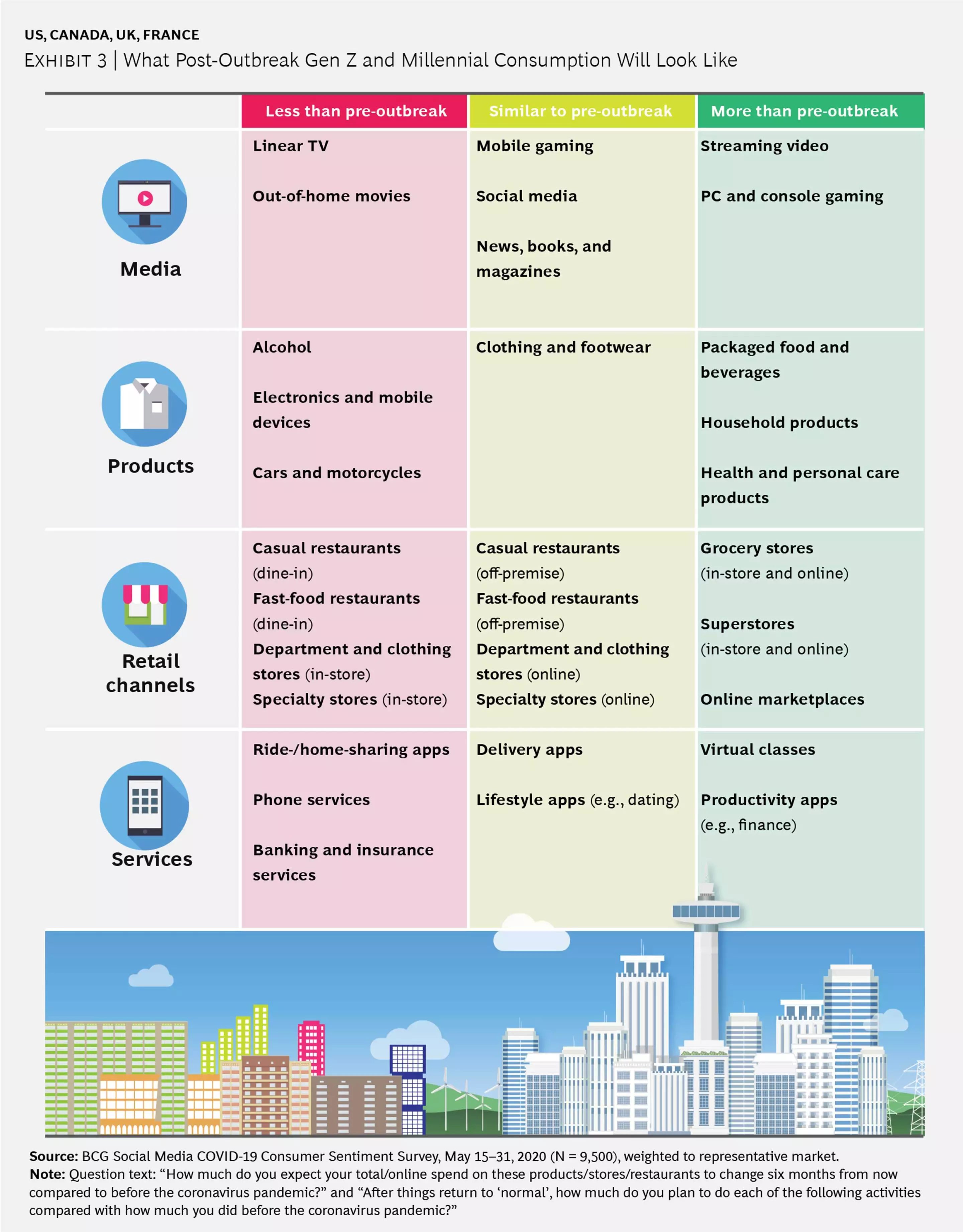 Post-COVID Consumption