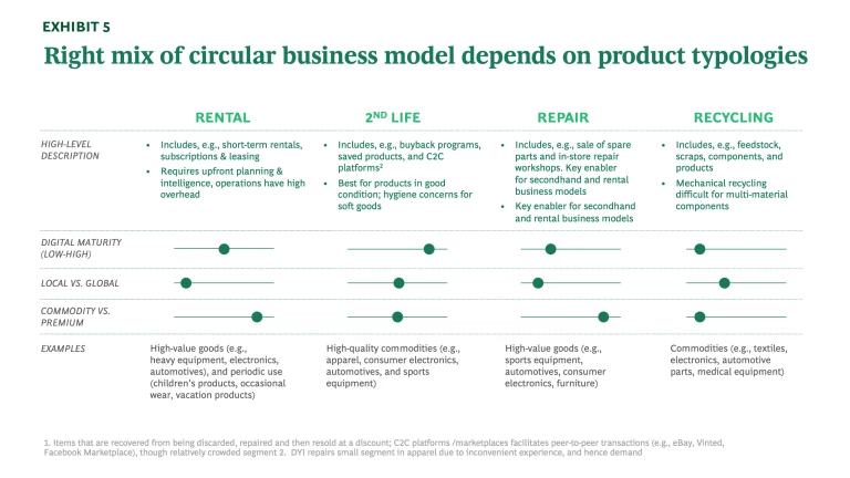 right mix of circular business model depends on product typologies