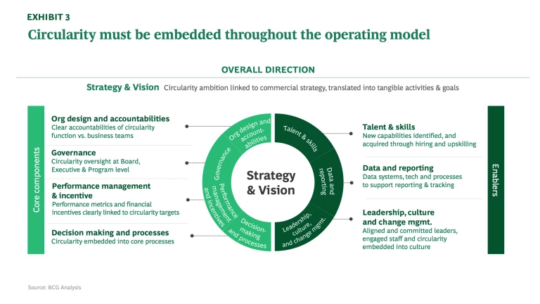 circularity must be embedded throughout the operating model