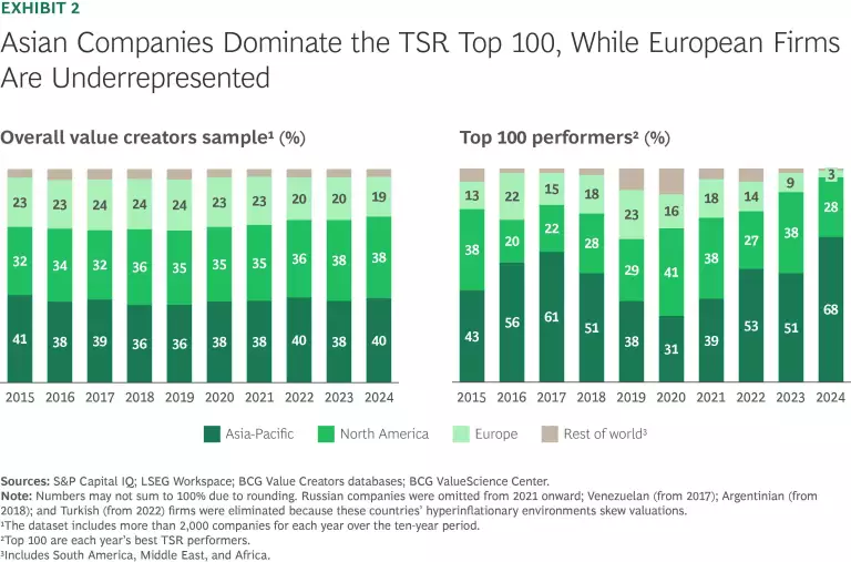 After a Decade of Growth, What’s Next for Value Creation? | Ex 2