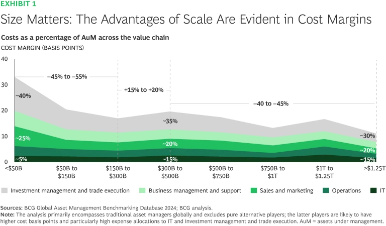 Size matters: the advantages of scale are evident in cost margins