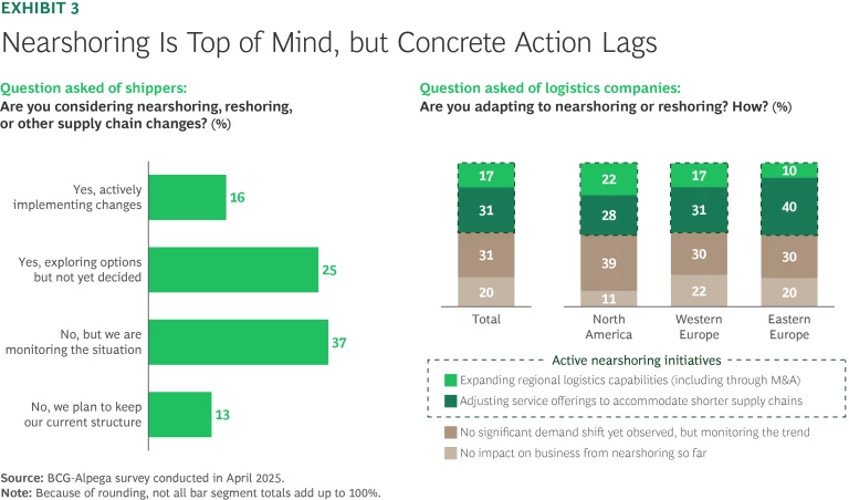 Nearshoring Is Top of Mind, but Concrete Action Lags