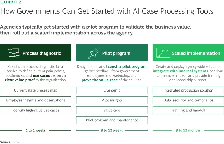 How AI Can Cut Through Bureaucracy, Boost Efficiency | Exhibit 2