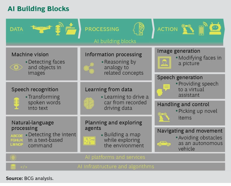 AI building blocks - Building Blocks of Artificial Intelligence