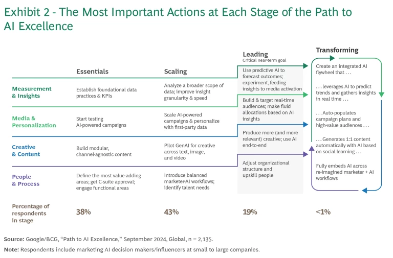 The most important actions at each stage of the path to AI excellence