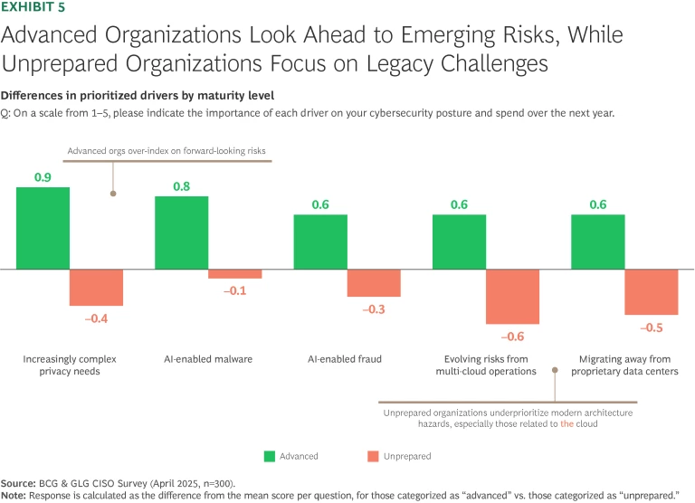 Advanced Organizations Look Ahead to Emerging Risks, While Emerging Unprepared Organizations Focus on Legacy Challenges
