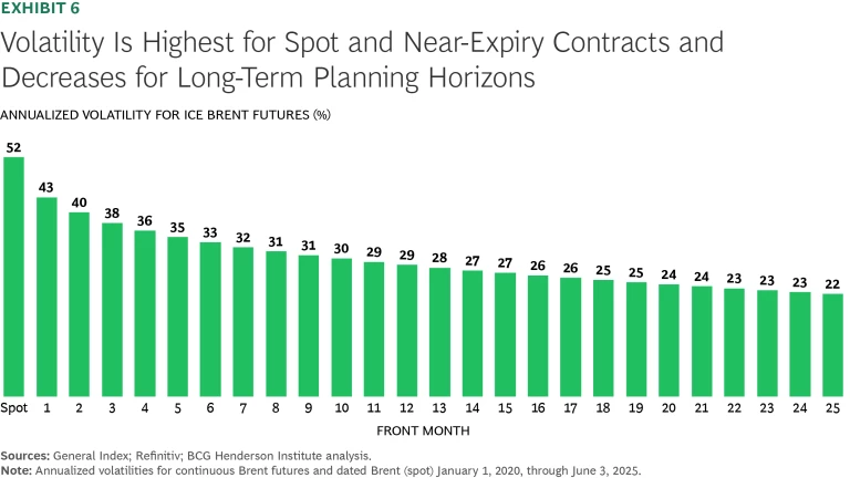 Volatility is highest for spot and near-expiry contracts and decreased for long-term planning horizons