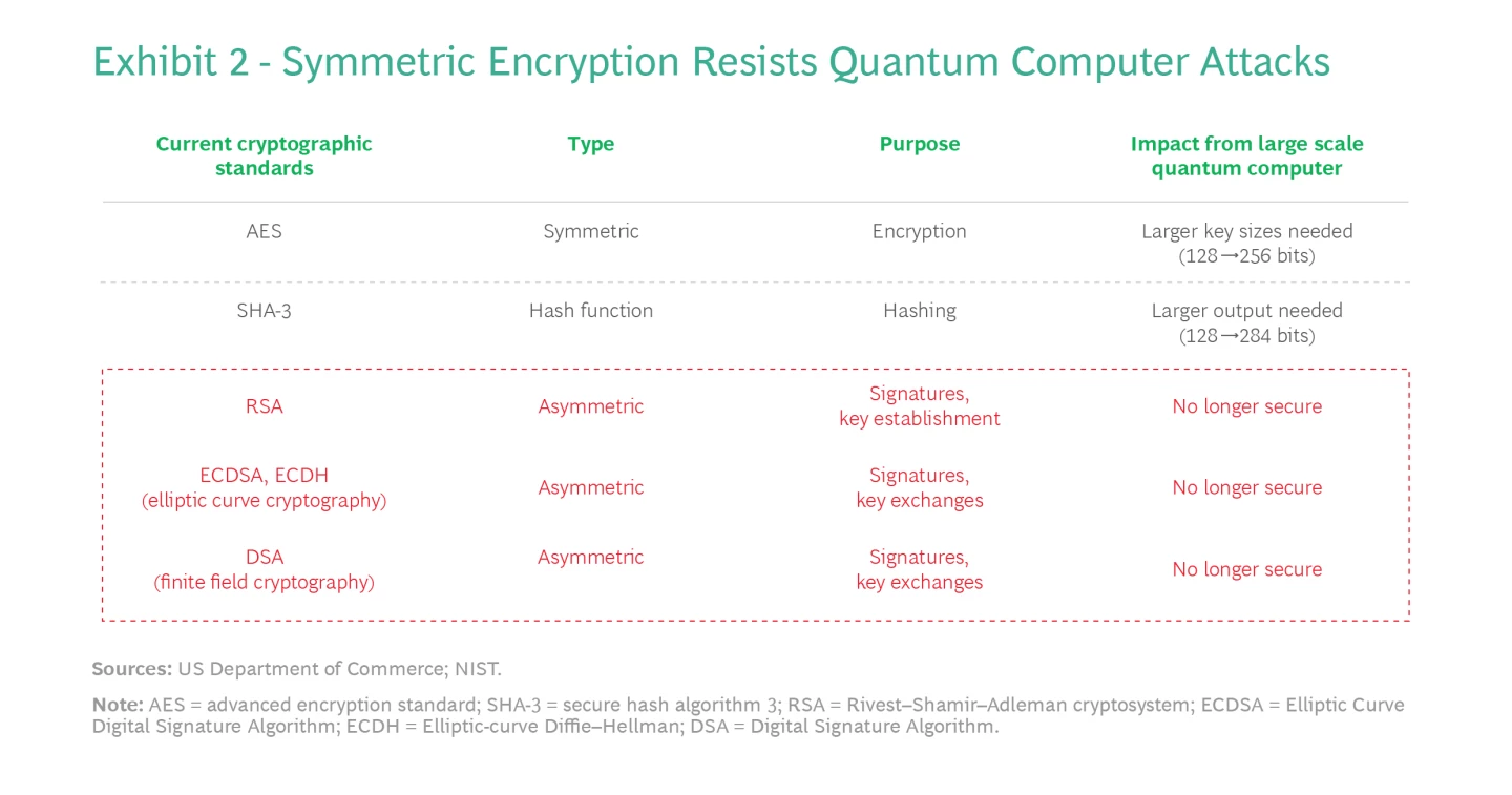 Are You Ready for Quantum Communications? | BCG