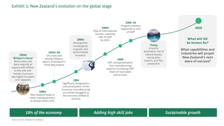 the evolution of New Zealand on the global stage