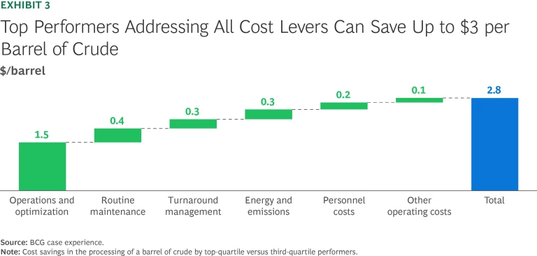 Costs and Margins Dictate the Future for Refiners | Exhibit 3