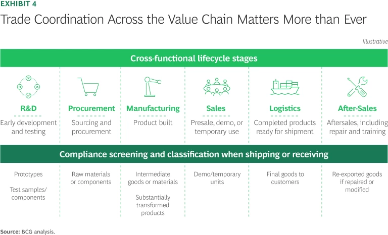 Trade coordination across the value chain matters more than ever
