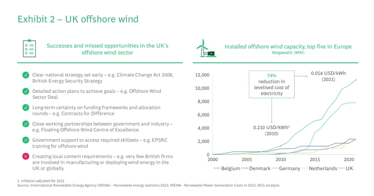 UK offshore wind