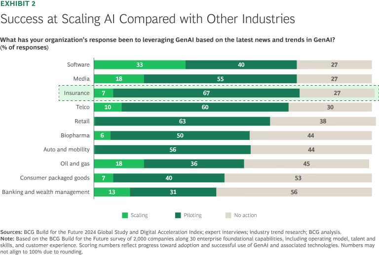 Success at Scaling AI Compared with Other Industries