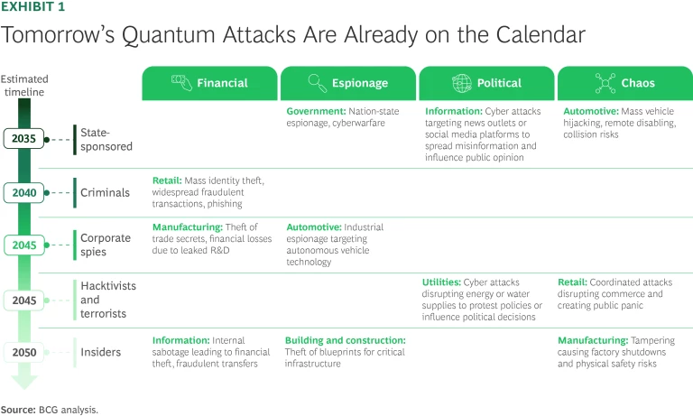Tomorrow's Quantum Attacks Are Already on the Calendar