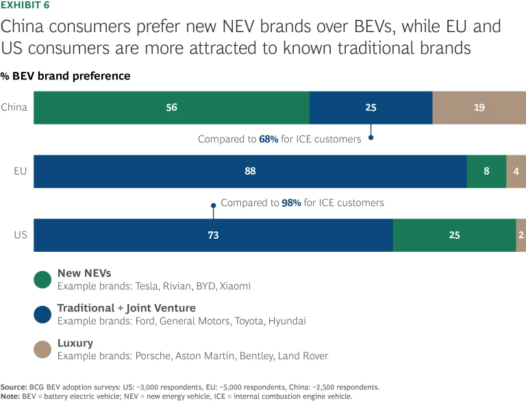 What China’s EV Market Can Teach US and EU Automakers | Exhibit 6