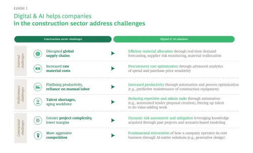 Digital and AI helps companies in the construction sector address challenges