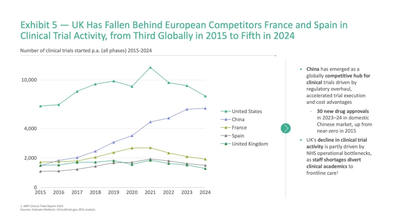 UK Has Fallen Behind European Competitors France and Spain in Clinical Trial Activity, from Third Globally in 2015 to Fifth in 2024