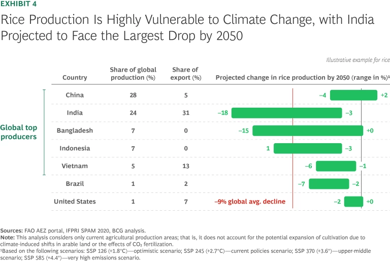 Building Resilience in Agrifood Supply Chains | Exhibit 4