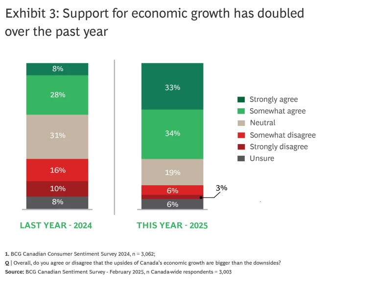 support for economic growth has doubled over the past year