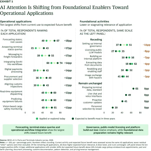 Only 2% of port operators plan no AI spending, and hiring and training AI talent leads investment at 59%.