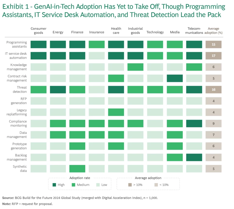 The CIO’s Role in AI Value Creation | Exhibit 1