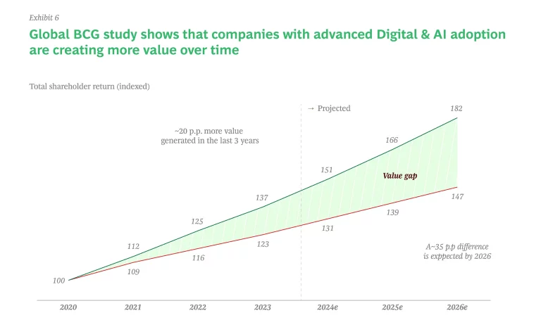 Global BCG study shows that companies with advanced Digital & Al adoption are creating more value over time