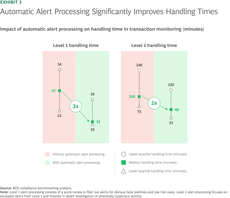 Automatic Alert Processing Significantly Improves Handling