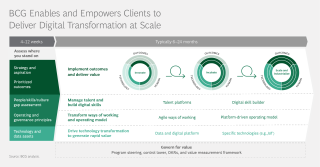 Digital Transformation Consulting And Strategy Bcg