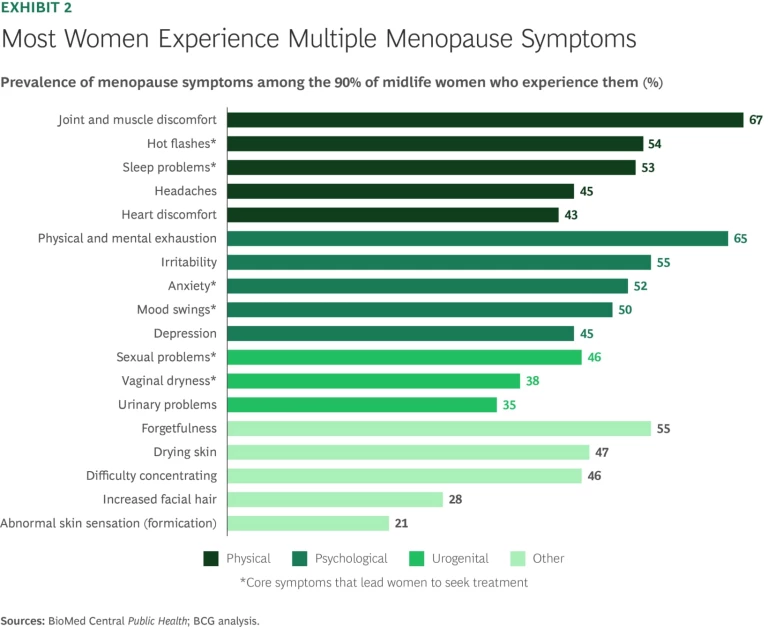 Most Women Experience Multiple Menopause Symptoms
