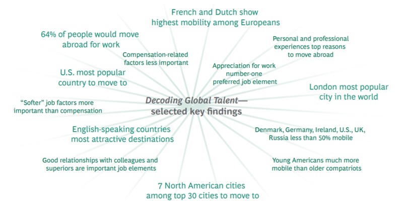 Decoding Global Talent 0 000 Survey Responses On Global Mobility And Employment Preferences Decoding Global Talent 0 000 Survey Responses On Global Mobility And Employment Preferences