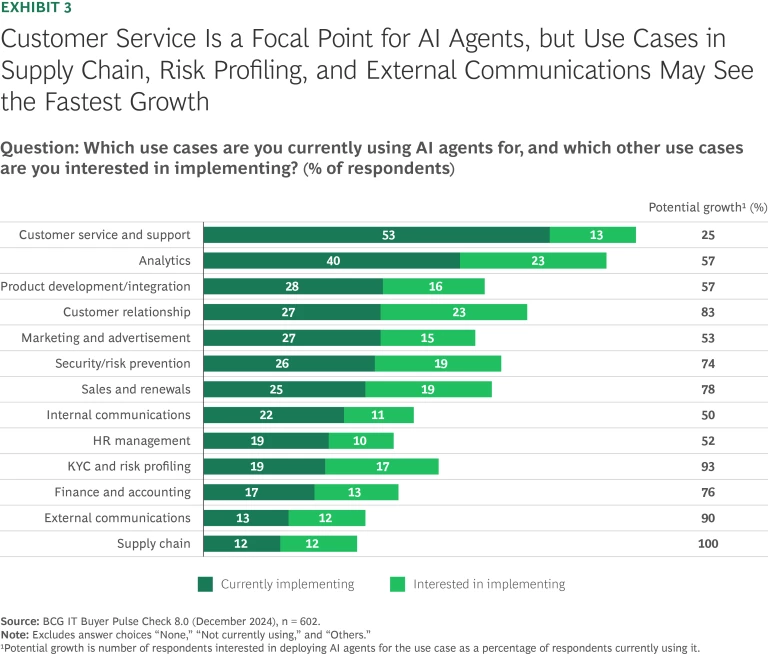 AI Agents and GenAI Reshape IT Priorities | Ex 3