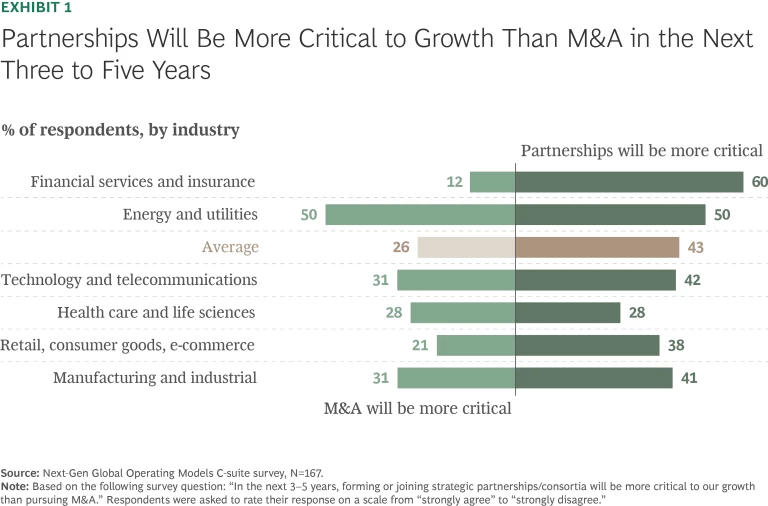 With Dealmaking Uncertain, Joint Ventures Offer CEOs an Edge | Ex 1